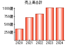 売上高合計