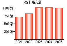 売上高合計