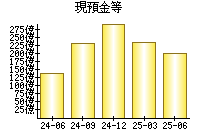 現預金等