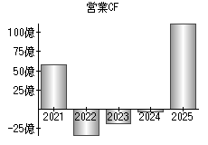 営業活動によるキャッシュフロー