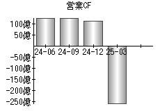 営業活動によるキャッシュフロー