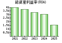 総資産利益率(ROA)