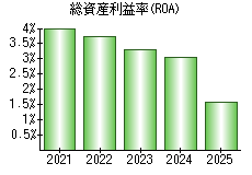 総資産利益率(ROA)