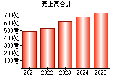 売上高合計