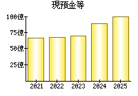 現預金等