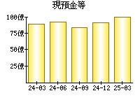 現預金等