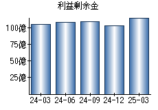 利益剰余金