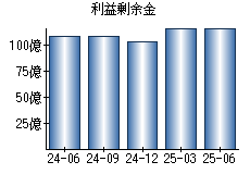 利益剰余金