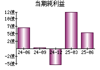 当期純利益