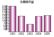 当期純利益