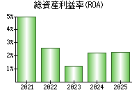 総資産利益率(ROA)
