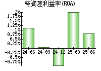 総資産利益率(ROA)