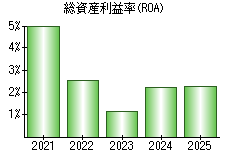 総資産利益率(ROA)