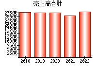 売上高合計