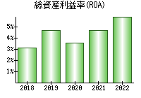 総資産利益率(ROA)