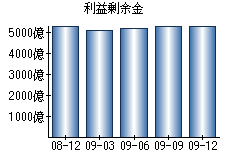 利益剰余金