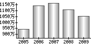 平均年収