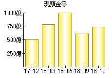 現預金等