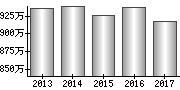 平均年収（単独）