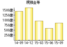 現預金等