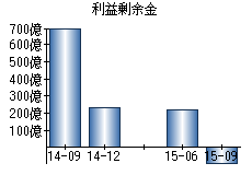 利益剰余金