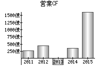 営業活動によるキャッシュフロー