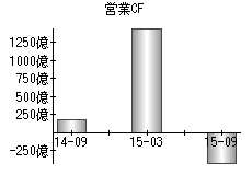 営業活動によるキャッシュフロー