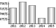 平均年収