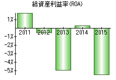 総資産利益率(ROA)