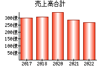 売上高合計