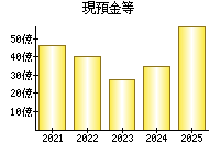 現預金等