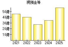 現預金等