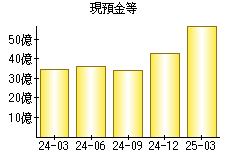 現預金等