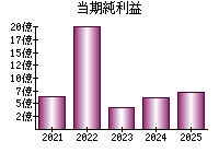 当期純利益