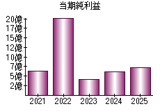 当期純利益