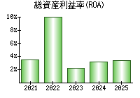 総資産利益率(ROA)