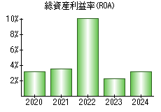 総資産利益率(ROA)