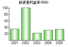 総資産利益率(ROA)