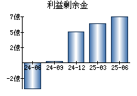 利益剰余金