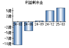 利益剰余金