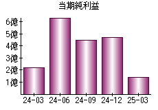 当期純利益