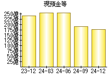 現預金等