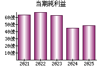 当期純利益