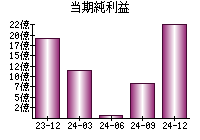 当期純利益