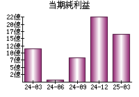 当期純利益