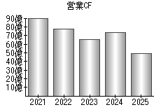 営業活動によるキャッシュフロー