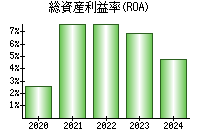 総資産利益率(ROA)