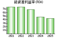総資産利益率(ROA)
