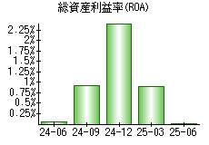 総資産利益率(ROA)