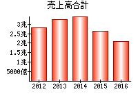 売上高合計